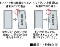 耐震ドア枠概念図