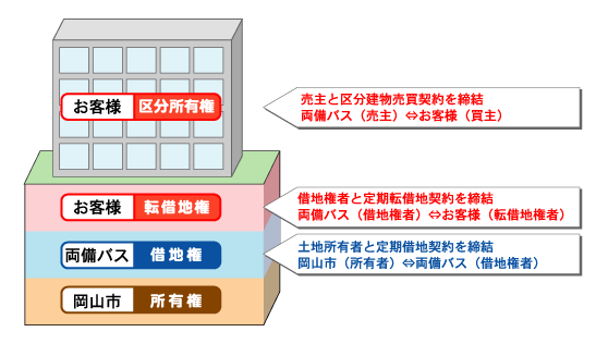 借地 権 と は