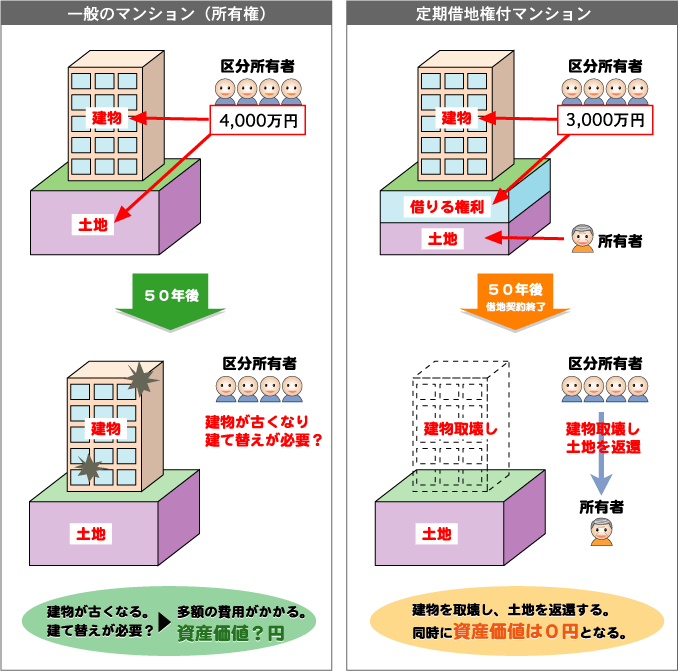 借地 権 と は