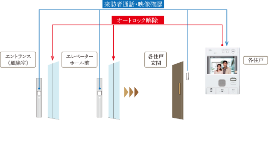 オートロック概念図