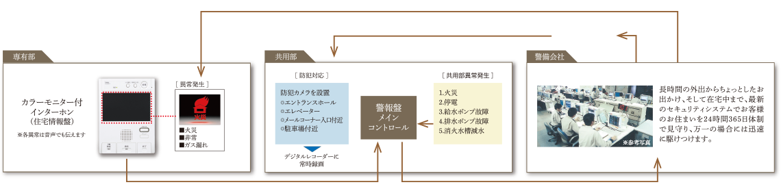 セキュリティネットワーク概念図