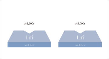 強度の高いコンクリート