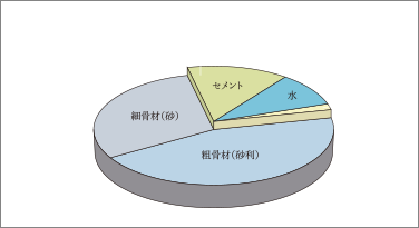 良質のコンクリートで耐久性を向上