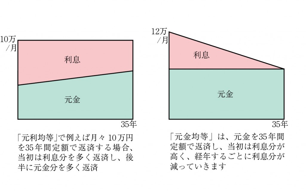 元利均等制