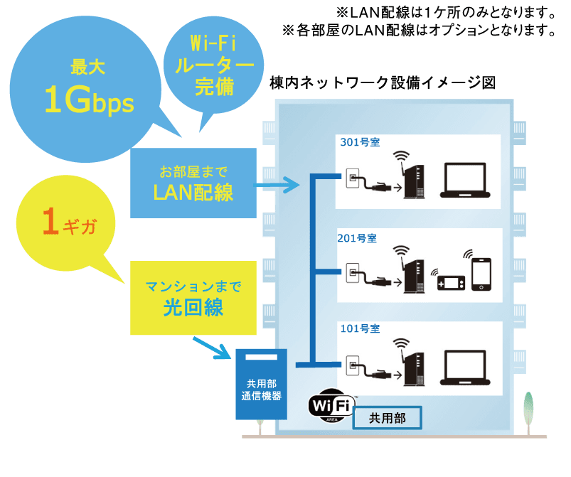 棟内ネットワーク設備イメージ図