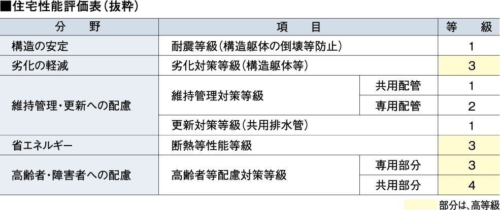 住宅性能評価