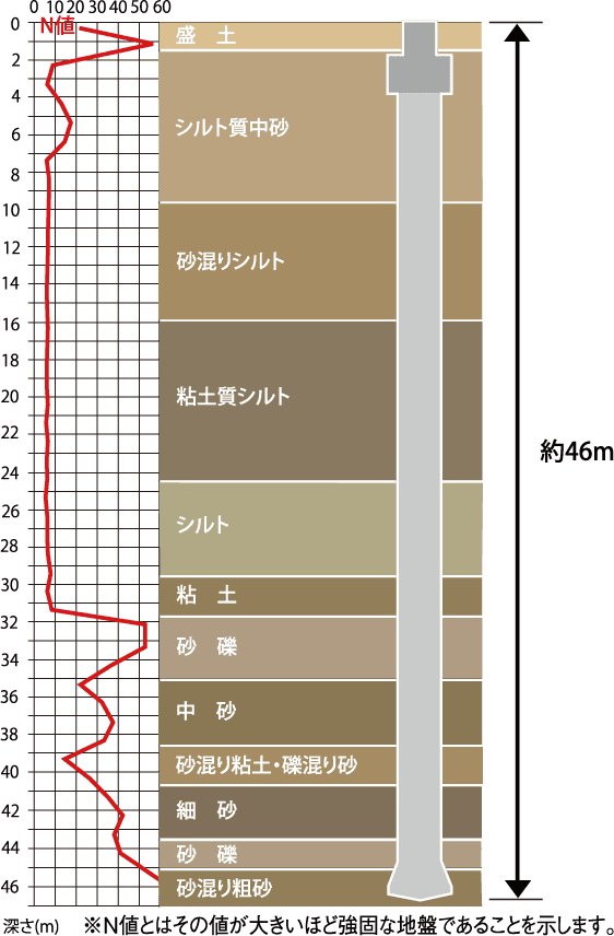 基礎構造・支持地盤