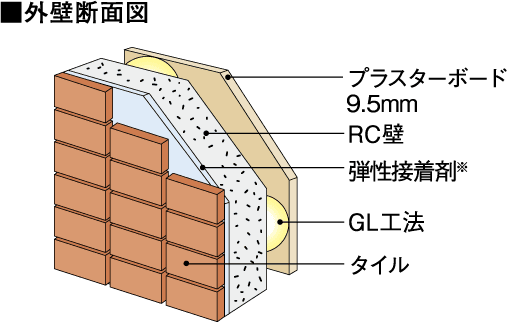 断熱性に十分に配慮した構造・躯体