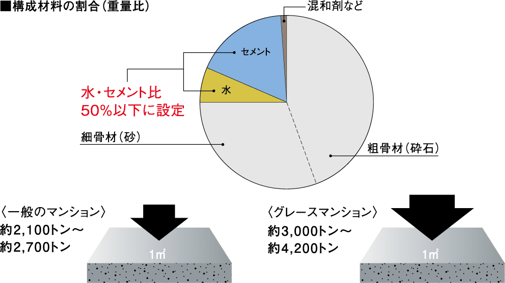 高強度コンクリート