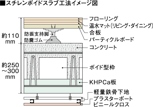 上下階の生活音に配慮した二重床・二重天井