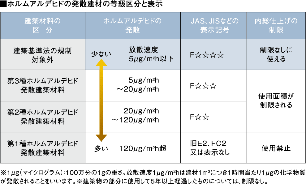 ノンホルムアルデヒド