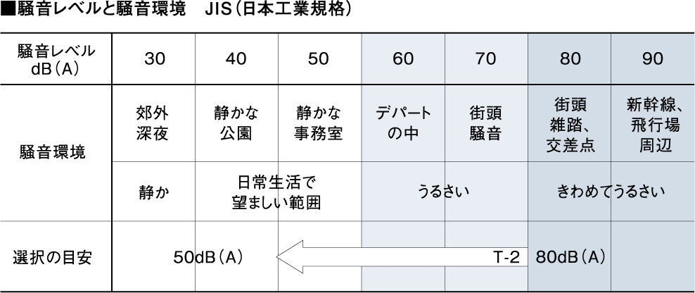 サッシ遮音等級：T2