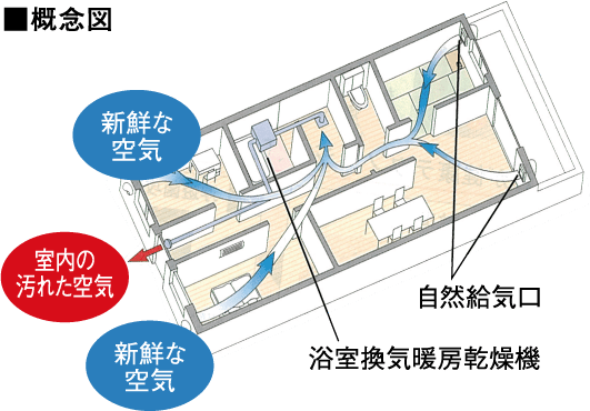 24時間換気システム