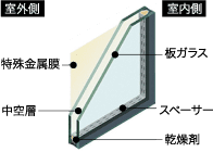 Eペアガラス（UVカット機能付高断熱遮熱ペアガラス）