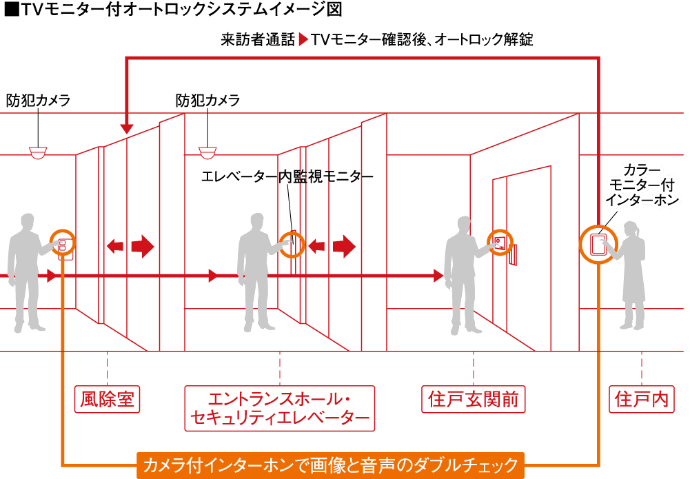 ダブルオートロックシステム