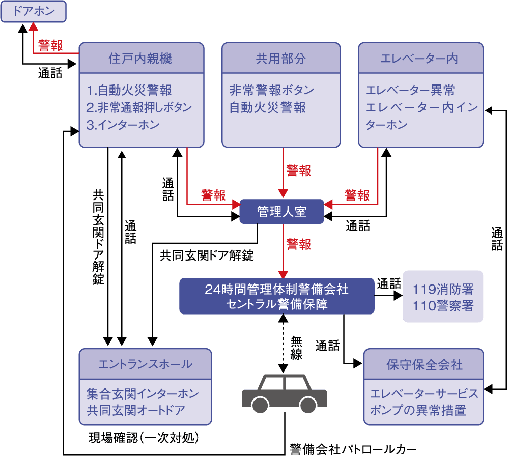 24時間自動監視セキュリティシステム