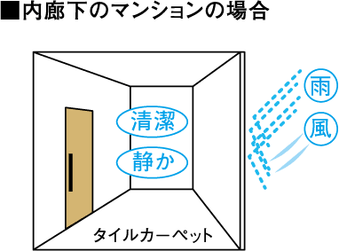 内廊下のマンションの場合