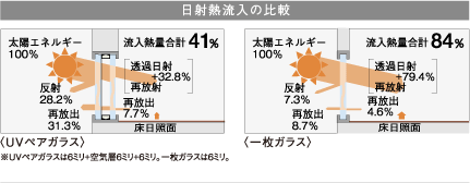 日射熱流入の比較