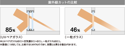 紫外線カットの比較