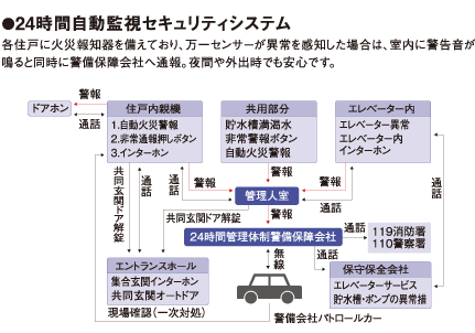 24時間自動監視セキュリティシステム