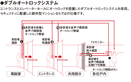 ダブルオートロックシステム