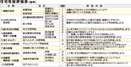 住宅性能評価表（抜粋）