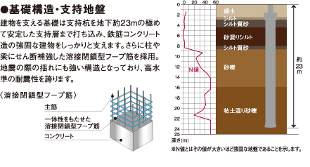 基本構造・支持地盤