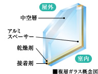 複層ガラス概念図