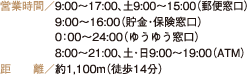 営業時間／9:00～17:00、土9:00～15:00（郵便窓口） 9:00～16:00（貯金・保険窓口） 0：00～24:00（ゆうゆう窓口） 8:00～21:00、土・日9:00～19:00（ATM） 距離／約1,100m（徒歩14分）