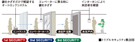 トリプルセキュリティ概念図