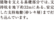 建物を支える基礎部分では、支持杭を地下約32mにある、安定した支持地盤（砂レキ層）まで打ち込んでいます。