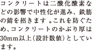 コンクリートは二酸化酸素などの影響で中性化が進み、 鉄筋の錆を招きます 。これを防ぐため、コンクリートのかぶり厚は30mm以上（設計数値）としています。