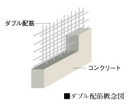 ダブル配筋概念図