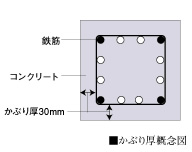 かぶり厚概念図