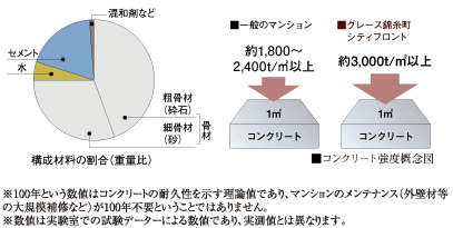 コンクリート強度概念図