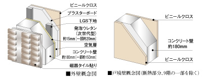 外壁概念図／戸境壁概念図