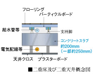 二重床及び二重天井概念図